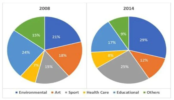 The charts show the percentage of volunteers by organizations in 2008 and 2014.
