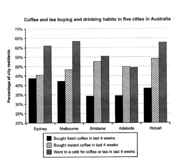 The chart shows the results of a survey about people’s coffee and tea buying and drinking habits in five Australian cities.