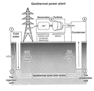 The diagram shows how geothermal energy is used to produce electricity.