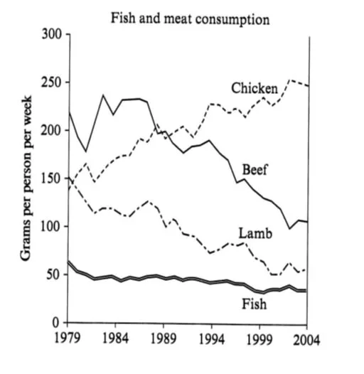 The graph shows the consumption of fish and some different kinds of meat in a European country between 1979 and 2004.