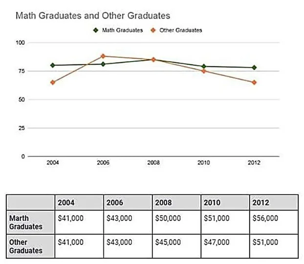 The graphs below show the percentage of graduates who found full-time jobs after graduation from a university in Australia and the average salary of these graduates, from 2004 to 2012.