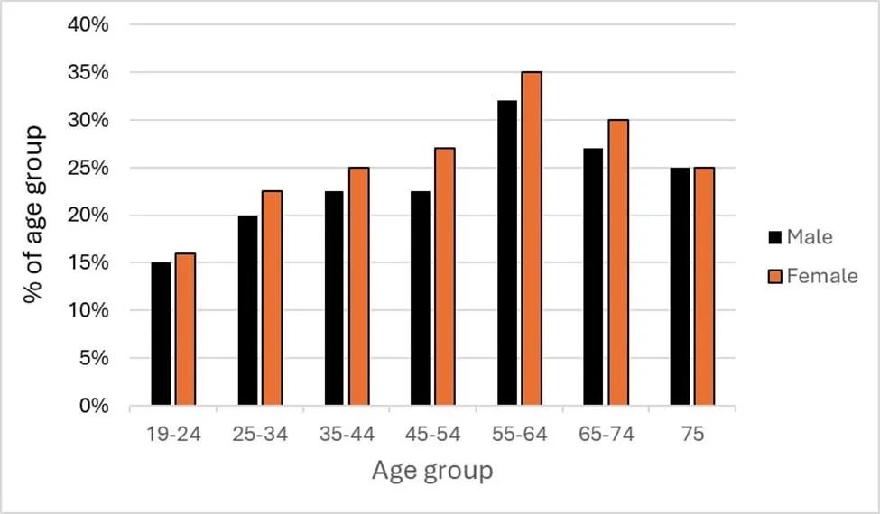 The chart below shows the percentage of males and females in the UK by age group who ate five or more portions of fruit and vegetables per day in 2006.