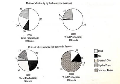This task shows changes over time, but not in the same way as a line graph, which shows a continuous change over time.