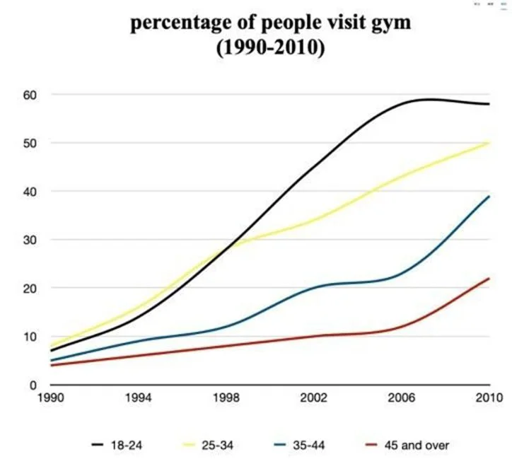 The graph below shows the percentage of people visiting the gym once a month or more between 1990 and 2010.