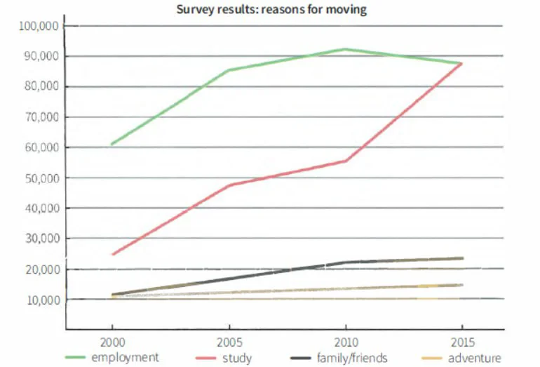 The line graph gives information about the results of a survey on the main reasons people moved to the capital of a particular country.
